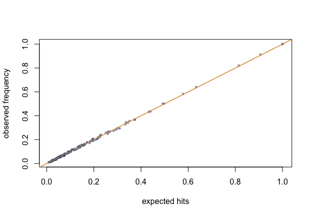 Observed selection frequency against expected hits: the points lie on the identity line.